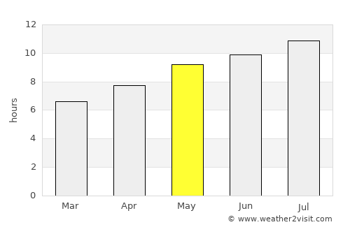 Feira average rain in May
