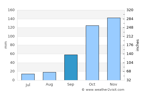 Feira average rain in September