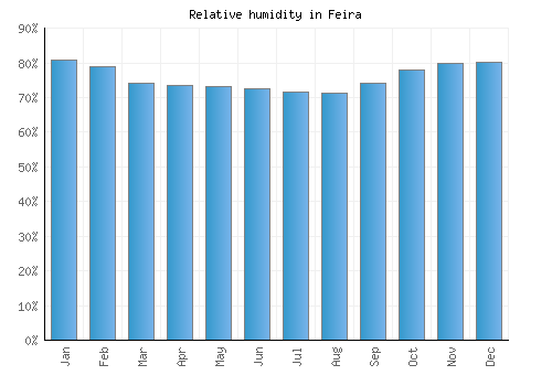Feira relative humidity averages