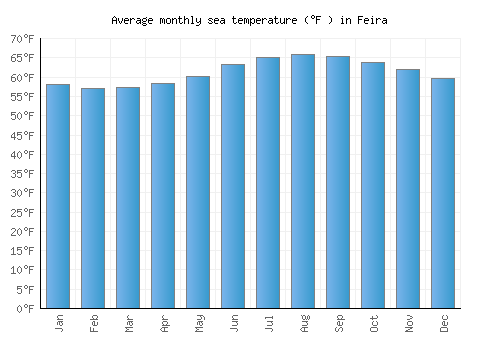 Feira average sea temperature chart (Fahrenheit)