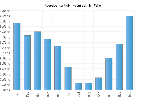 Feke monthly rainfall chart (inches)
