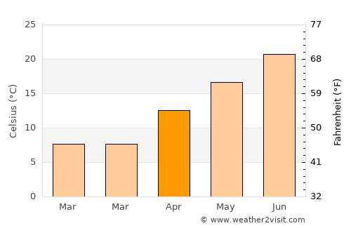 Feke average temperature in April