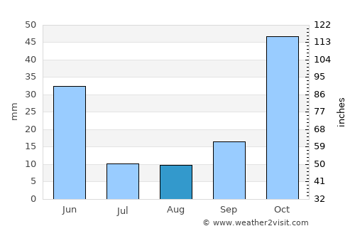 Feke average rain in August