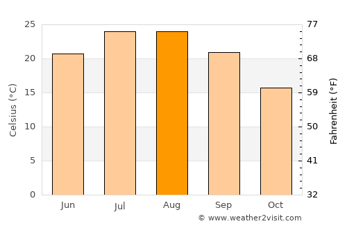 Feke average temperature in August