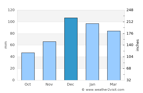 Feke average rain in December