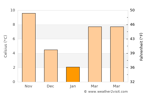 Feke average temperature in January
