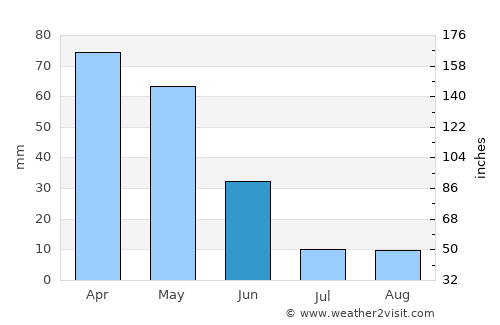 Feke average rain in June