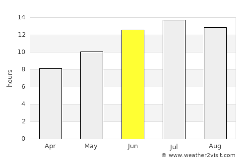 Feke average rain in June