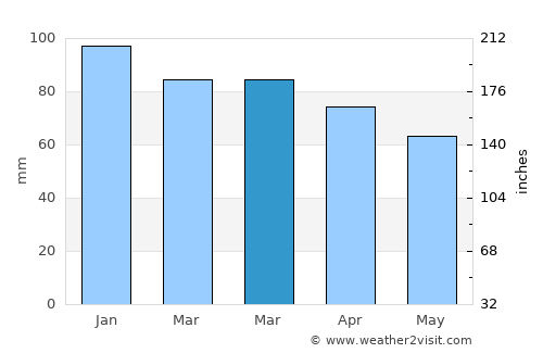 Feke average rain in March