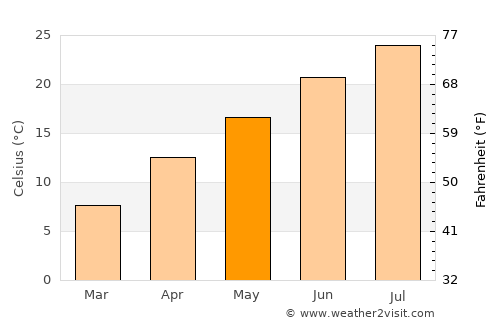 Feke average temperature in May