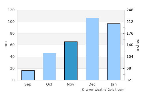 Feke average rain in November