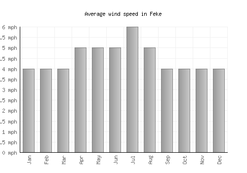 Feke average winspeed by month (mph)