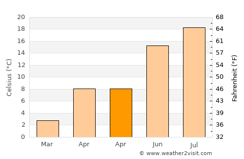 Felahiye average temperature in April