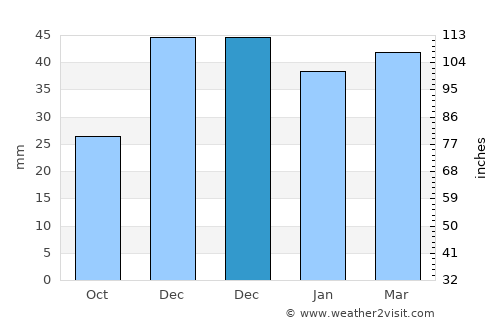 Felahiye average rain in December