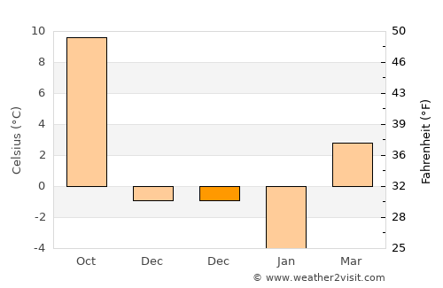 Felahiye average temperature in December