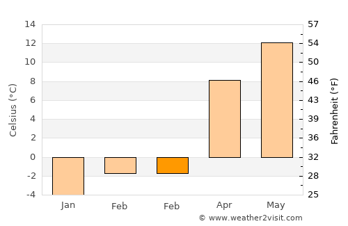 Felahiye average temperature in February