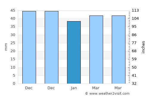 Felahiye average rain in January