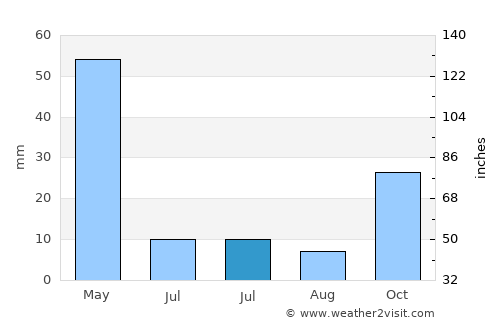 Felahiye average rain in July