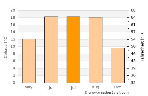 Felahiye average temperature in July