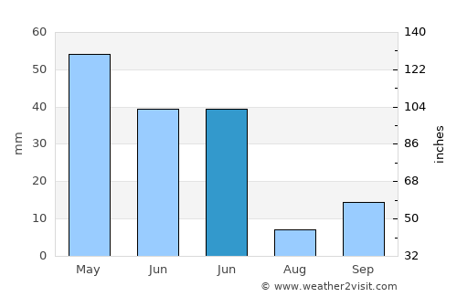 Felahiye average rain in June