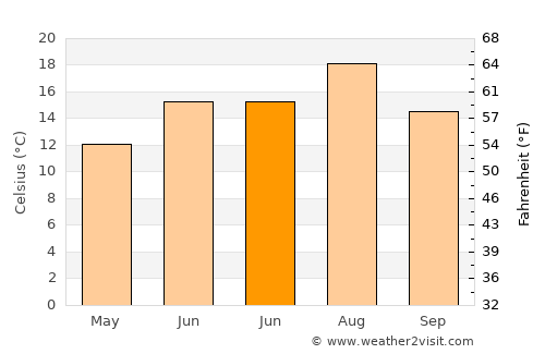 Felahiye average temperature in June