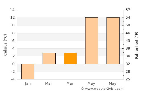 Felahiye average temperature in March
