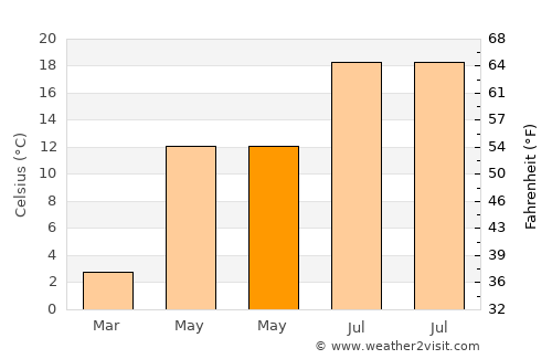 Felahiye average temperature in May