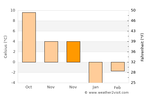 Felahiye average temperature in November