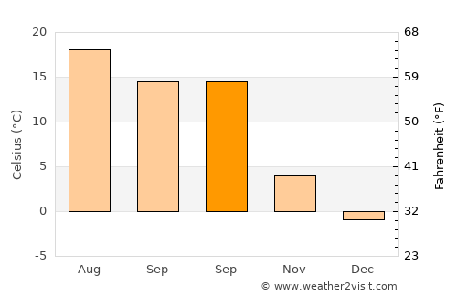 Felahiye average temperature in September