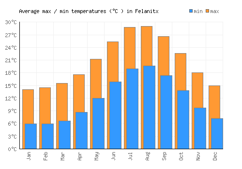 Felanitx average minimum / maximum temperatures (Celsius)