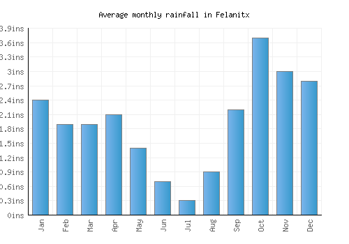 Felanitx monthly rainfall chart (inches)