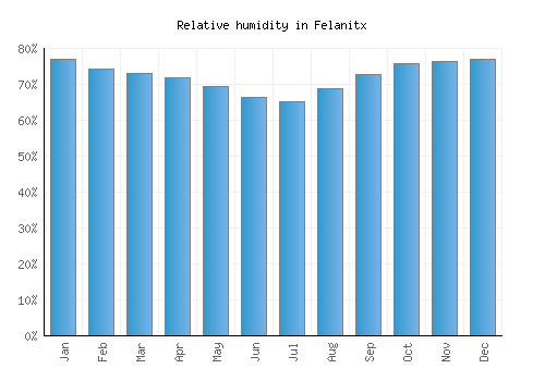 Felanitx relative humidity averages