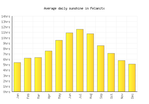Felanitx average daily sunshine chart