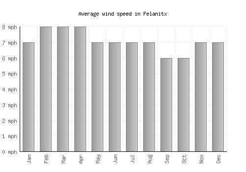 Felanitx average winspeed by month (mph)