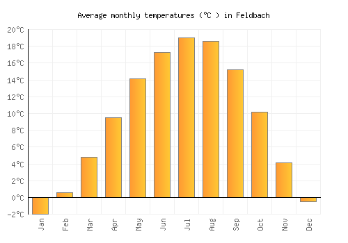 Feldbach average temperature chart (Celsius)