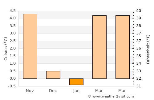 Feldkirch average temperature in January