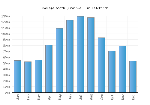 Feldkirch monthly rainfall chart (mm)