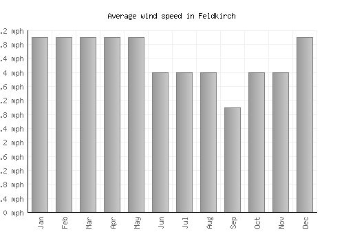 Feldkirch average winspeed by month (mph)