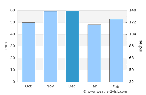 Feldkirchen an der Donau average rain in December