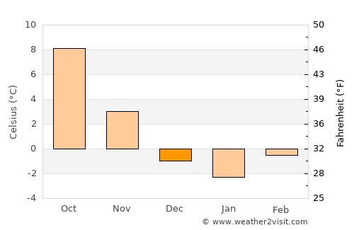 Feldkirchen an der Donau average temperature in December