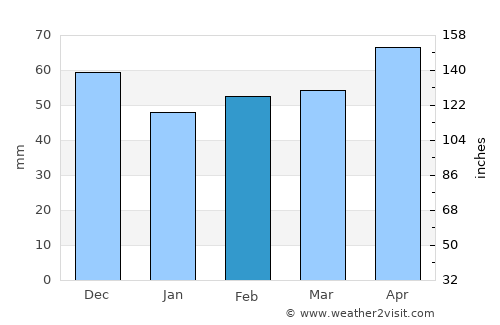Feldkirchen an der Donau average rain in February