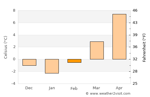 Feldkirchen an der Donau average temperature in February