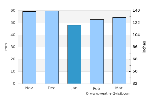 Feldkirchen an der Donau average rain in January
