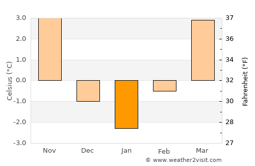 Feldkirchen an der Donau average temperature in January