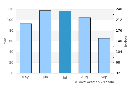 Feldkirchen an der Donau average rain in July