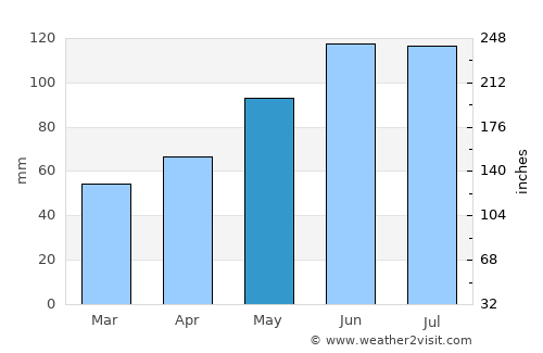 Feldkirchen an der Donau average rain in May
