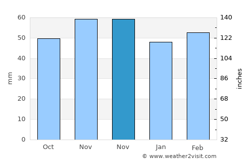 Feldkirchen an der Donau average rain in November