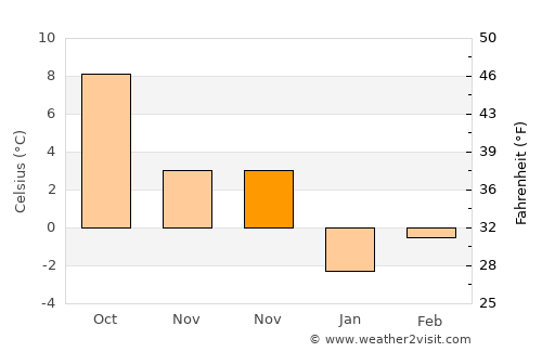 Feldkirchen an der Donau average temperature in November