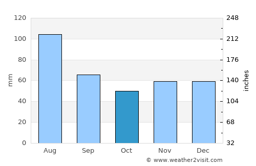 Feldkirchen an der Donau average rain in October