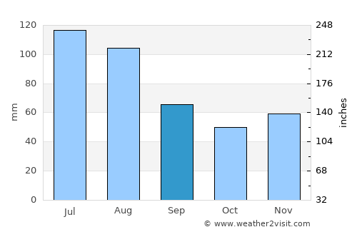 Feldkirchen an der Donau average rain in September